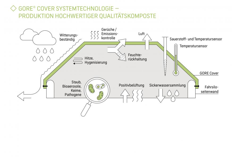 Turbo für die kommunale Kompostierung von Bioabfällen